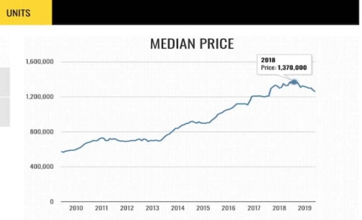 Manly median apartment price down 100,000 in nine months